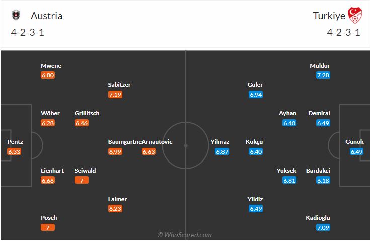 Đội hình dự kiến Áo vs Thổ Nhĩ Kỳ