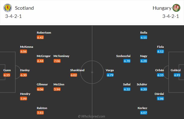 đội hình dự kiến Scotland vs Hungary