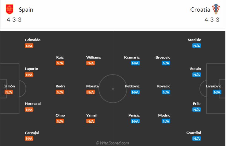 đội hình dự kiến Tây Ban Nha vs Croatia