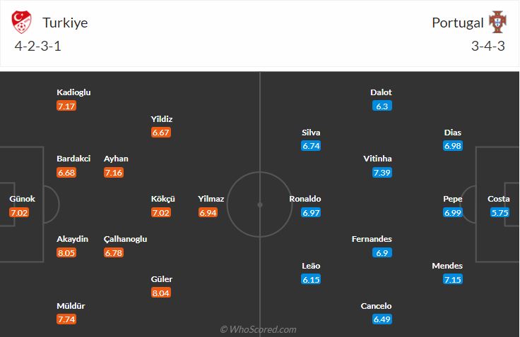 đội hình dự kiến ra sân Thổ Nhĩ Kỳ vs Bồ Đào Nha