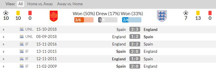 lịch sử đối đầu Tây Ban Nha vs Anh