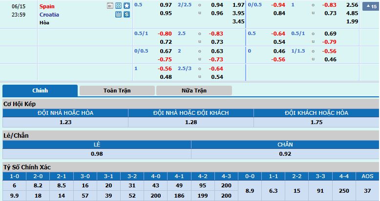 tỷ lệ kèo chính Tây Ban Nha vs Croatia